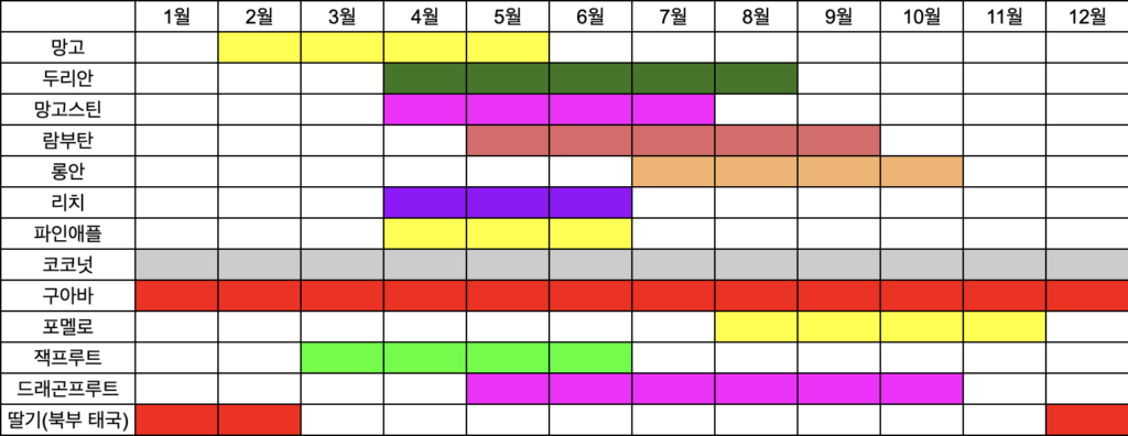 태국 제철 과일